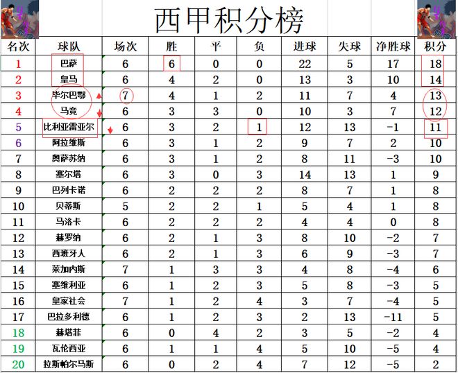 马竞客场大胜，升至积分榜前列